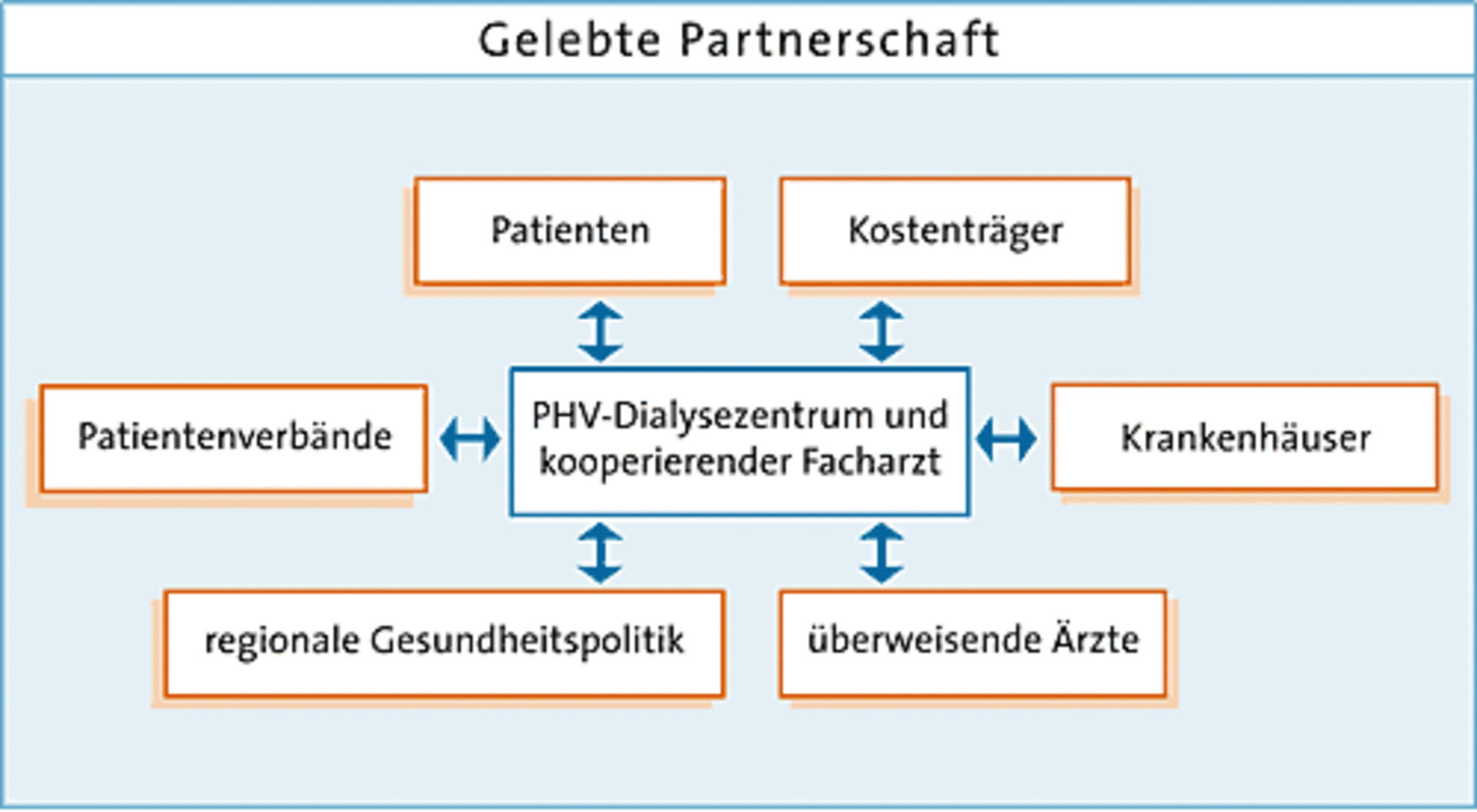 Grafik: Aufbau der Partnerschaften